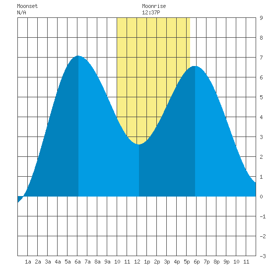 Fox Bay tide chart for Sunday, January 5, 2025