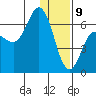 Fox Bay tide chart for Thursday, January 9, 2025