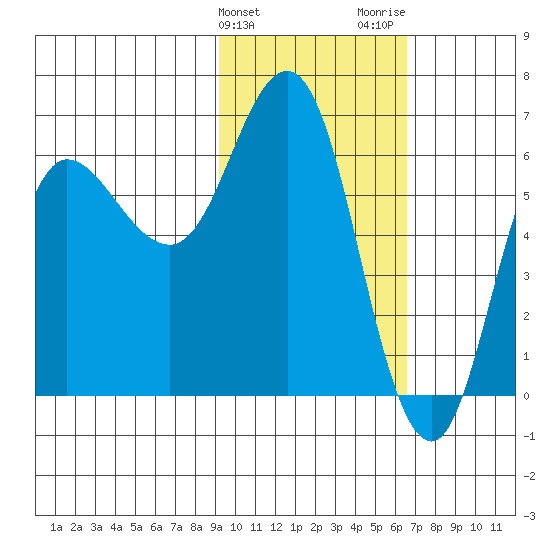 Fox Bay tide chart for Monday, February 10, 2025