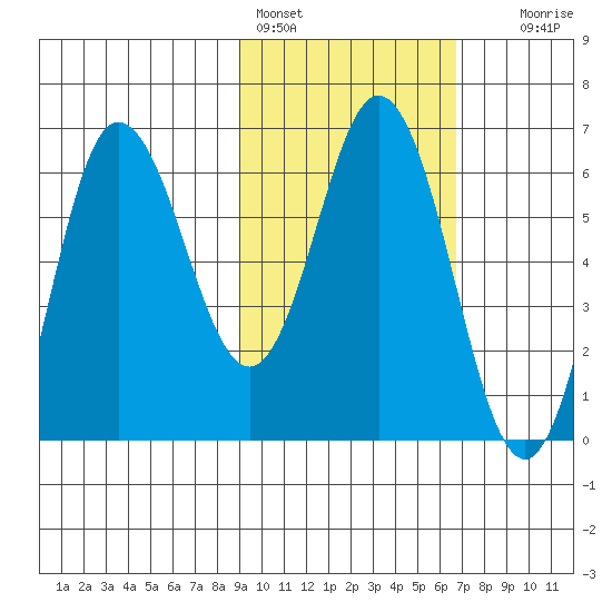 Fox Bay tide chart for Friday, February 14, 2025