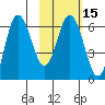 Fox Bay tide chart for Saturday, February 15, 2025