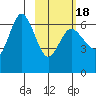 Fox Bay tide chart for Tuesday, February 18, 2025