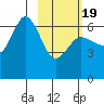 Fox Bay tide chart for Wednesday, February 19, 2025