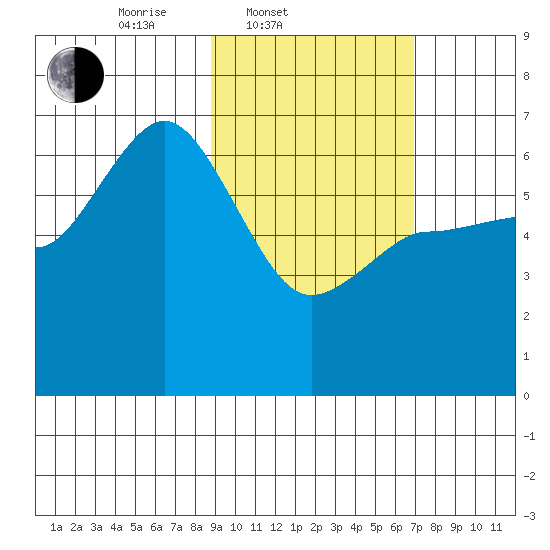 Fox Bay tide chart for Thursday, February 20, 2025