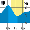 Fox Bay tide chart for Thursday, February 20, 2025