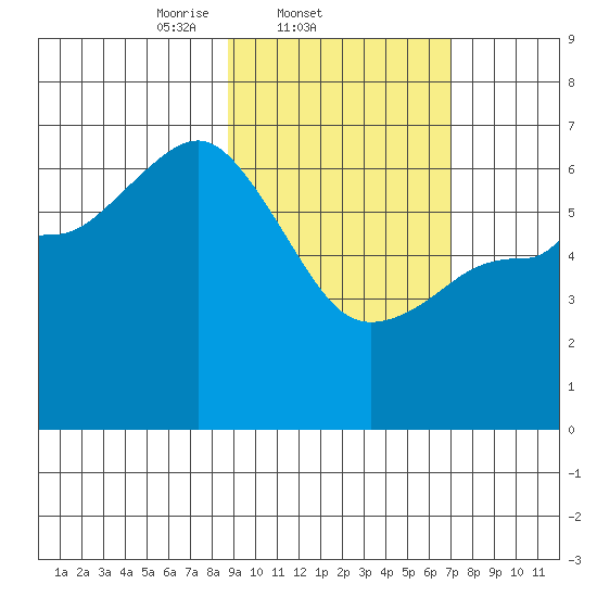Fox Bay tide chart for Friday, February 21, 2025