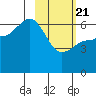 Fox Bay tide chart for Friday, February 21, 2025