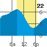 Fox Bay tide chart for Saturday, February 22, 2025