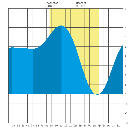 Fox Bay tide chart for Monday, February 24, 2025