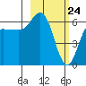 Fox Bay tide chart for Monday, February 24, 2025
