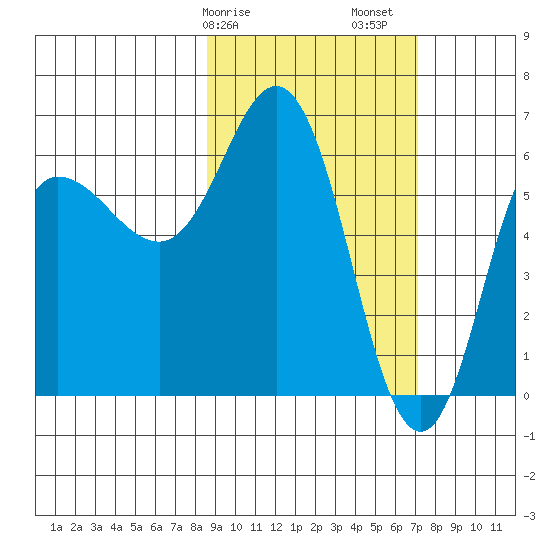 Fox Bay tide chart for Tuesday, February 25, 2025
