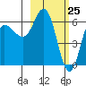 Fox Bay tide chart for Tuesday, February 25, 2025