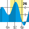 Fox Bay tide chart for Wednesday, February 26, 2025
