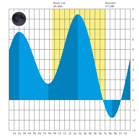 Fox Bay tide chart for Thursday, February 27, 2025