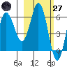 Fox Bay tide chart for Thursday, February 27, 2025