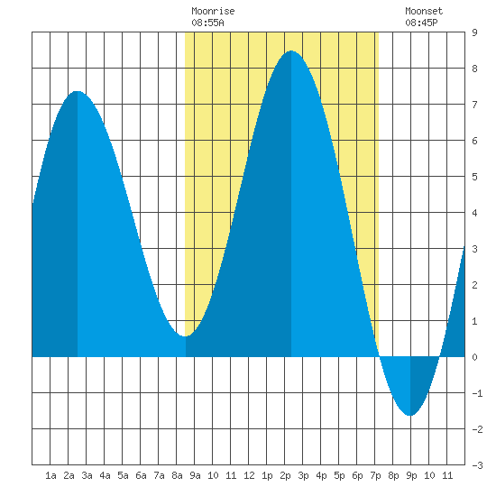 Fox Bay tide chart for Friday, February 28, 2025