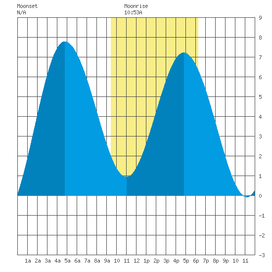Fox Bay tide chart for Sunday, February 2, 2025