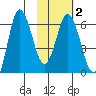 Fox Bay tide chart for Sunday, February 2, 2025