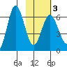 Fox Bay tide chart for Monday, February 3, 2025