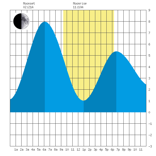 Fox Bay tide chart for Tuesday, February 4, 2025