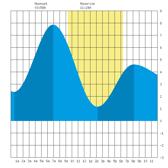 Fox Bay tide chart for Wednesday, February 5, 2025