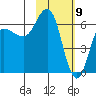 Fox Bay tide chart for Sunday, February 9, 2025