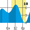 Fox Bay tide chart for Monday, March 10, 2025