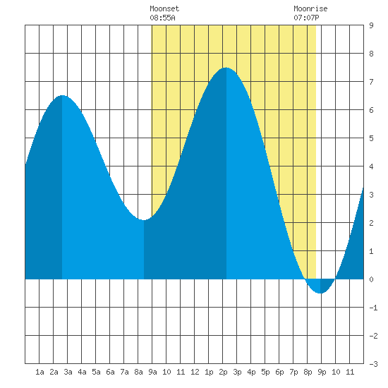 Fox Bay tide chart for Wednesday, March 12, 2025