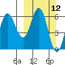Fox Bay tide chart for Wednesday, March 12, 2025