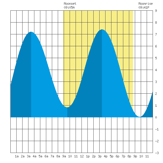 Fox Bay tide chart for Friday, March 14, 2025