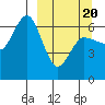 Fox Bay tide chart for Thursday, March 20, 2025