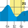 Fox Bay tide chart for Friday, March 21, 2025