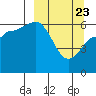 Fox Bay tide chart for Sunday, March 23, 2025