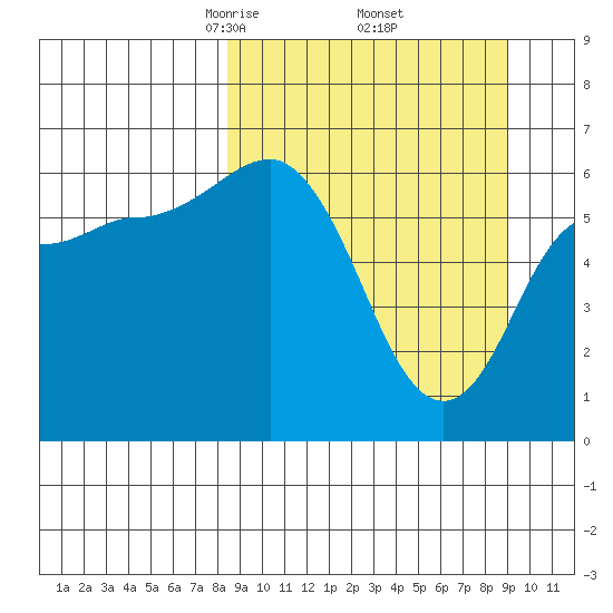 Fox Bay tide chart for Monday, March 24, 2025