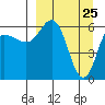 Fox Bay tide chart for Tuesday, March 25, 2025