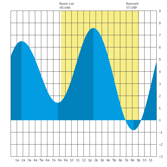 Fox Bay tide chart for Thursday, March 27, 2025