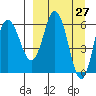 Fox Bay tide chart for Thursday, March 27, 2025