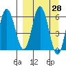 Fox Bay tide chart for Friday, March 28, 2025