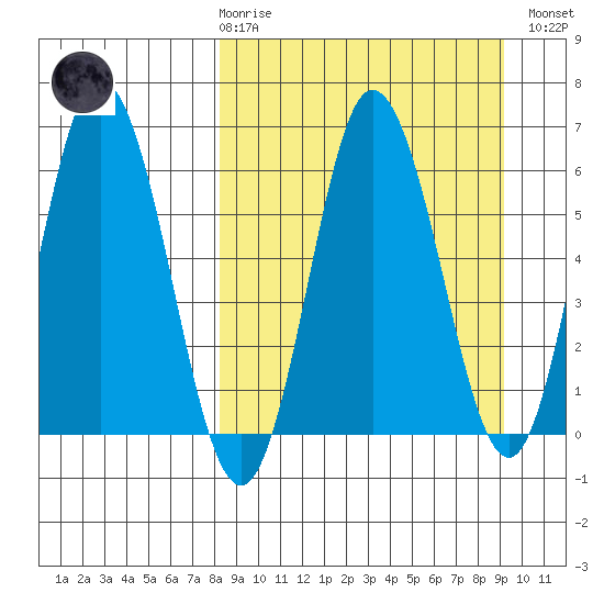 Fox Bay tide chart for Saturday, March 29, 2025