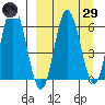 Fox Bay tide chart for Saturday, March 29, 2025