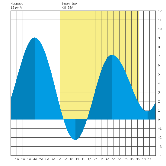 Fox Bay tide chart for Monday, March 31, 2025