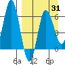 Fox Bay tide chart for Monday, March 31, 2025