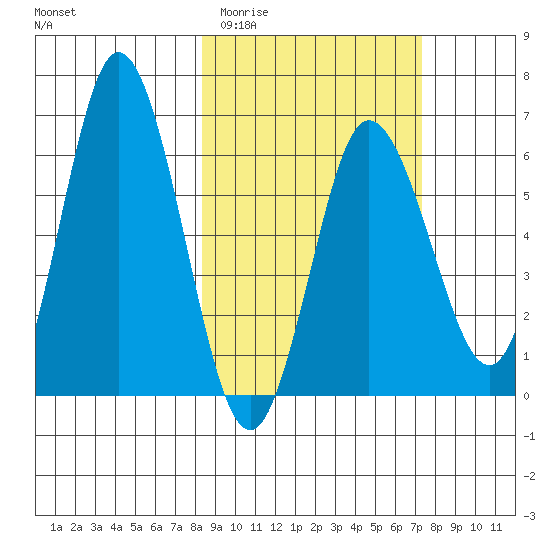 Fox Bay tide chart for Monday, March 3, 2025