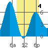 Fox Bay tide chart for Tuesday, March 4, 2025