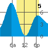 Fox Bay tide chart for Wednesday, March 5, 2025