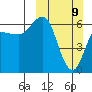 Fox Bay tide chart for Sunday, March 9, 2025