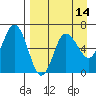 Fox Bay tide chart for Monday, April 14, 2025
