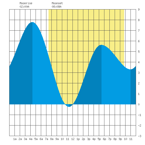 Fox Bay tide chart for Wednesday, April 16, 2025