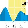 Fox Bay tide chart for Wednesday, April 16, 2025