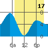 Fox Bay tide chart for Thursday, April 17, 2025